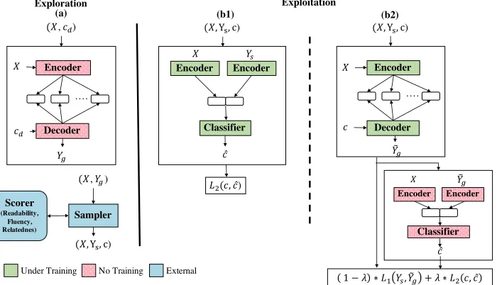 Figure 2: System architecture and phases of training