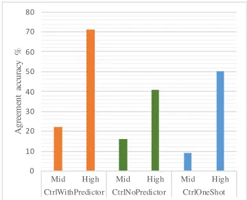 Table 2: Comparison of BLEU (%), avg. Semantic Related-ness with input, and avg. normalized readability scores