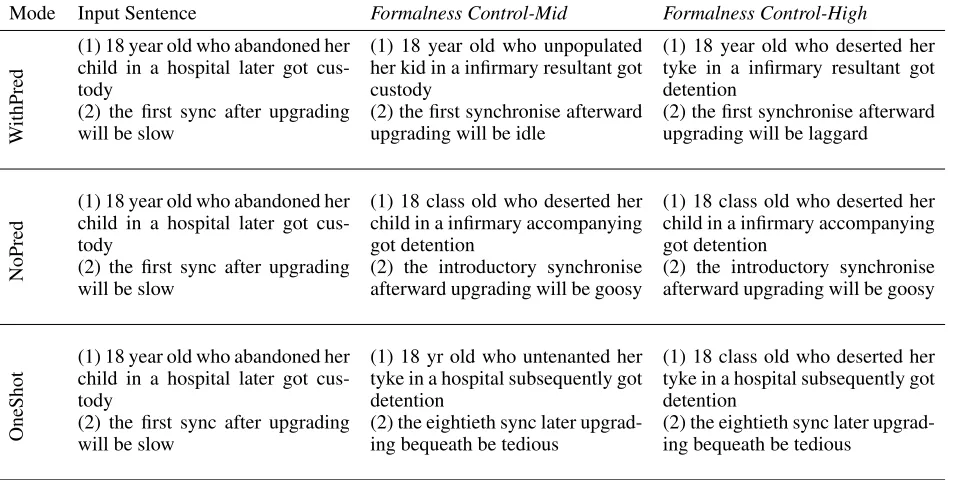 Table 3: Example input and transformed sentences with varying control values and system variants
