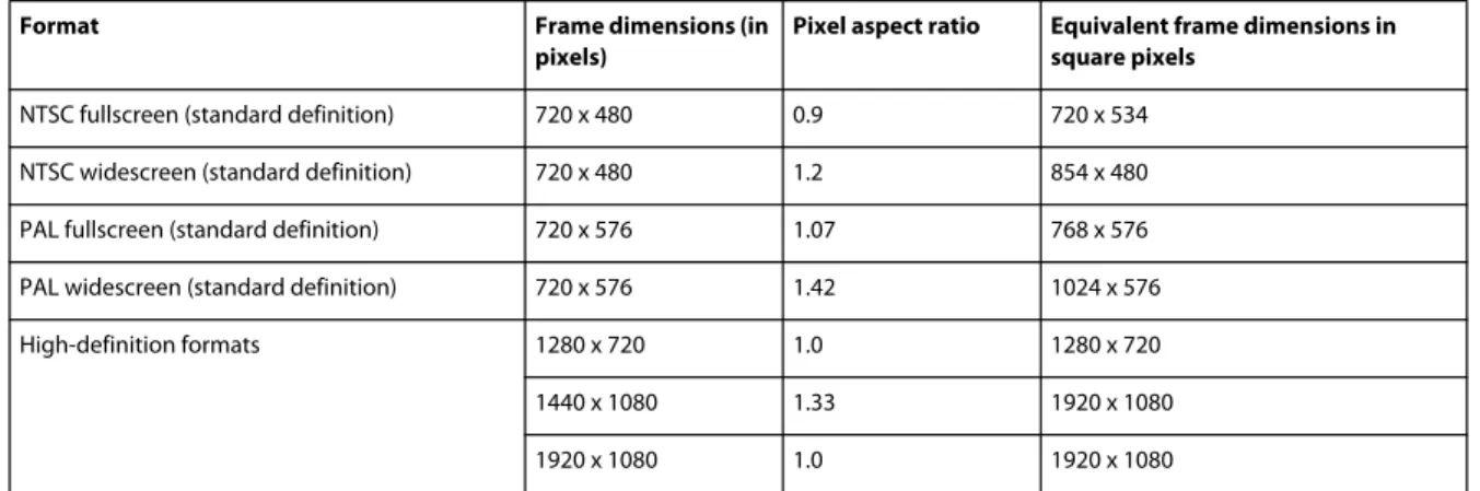 Graphic elements  Use vector shapes and masks, rather than bitmaps, where possible, because scaling these elements  does not affect their quality