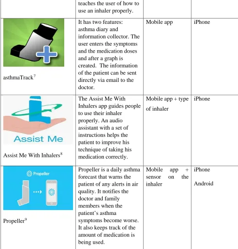 Table 1: A selection of the most important and well-rated applications for people with asthma is 