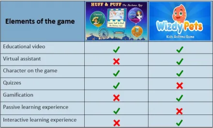 Table 2: A comparison of the different type of elements that exist between Huff and Puff and 