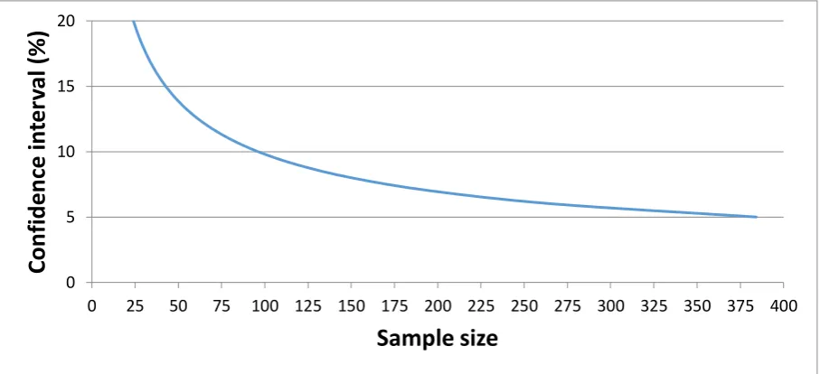 Figure 1: Confidence level vs sample size for the university campus household list 