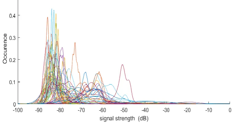 Figure 4 shows the signal strength distributions in one of the datasets gathered in this experiment
