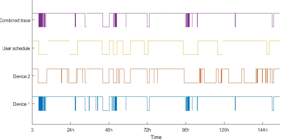 Figure 7: Dataset 1, comparison between the user's schedule and measured absences 
