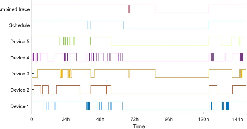 Figure 8: Dataset 2, comparison between network traces and the user's schedule 
