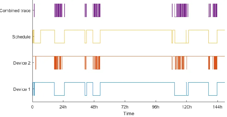 Figure 9: Dataset 3, comparison between network traces and the user's schedule 