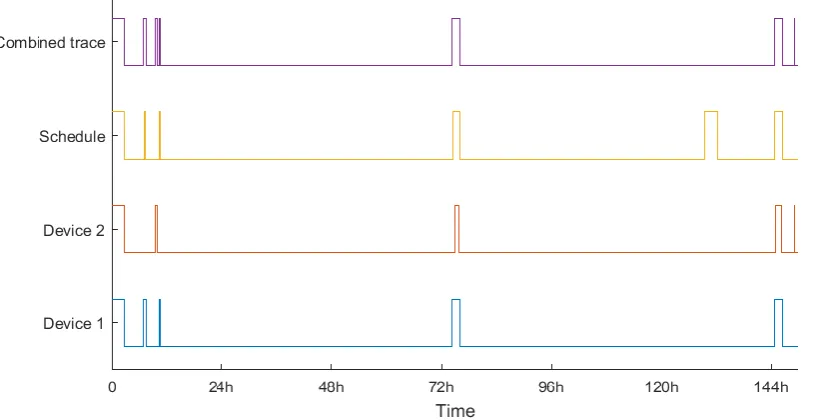 Figure 14: Dataset 7, comparison between network traces and the user's schedule 