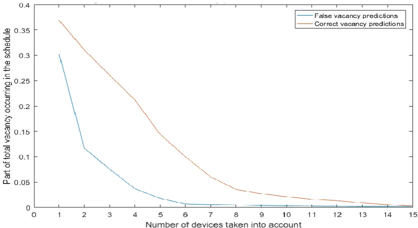 Figure 15: Average false and correct vacancy prediction rate versus device count 