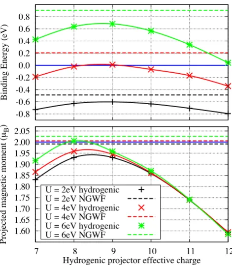 FIG. 1. (Color online) The interaction energy, positive for anunbound ligand, of the CO and FeP moieties (top panel) andthe magnetic dipole moment projected onto the correlatedmanifold of triplet-state FeP (bottom panel)