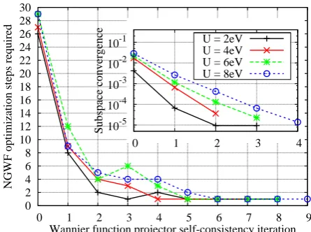FIG. 3. (Color online) The number of NGWF optimizationsteps needed to converge the total energy for each projec-tor self-consistency iteration for FeP+CO