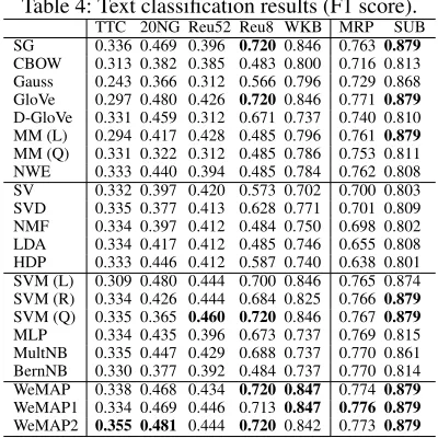 Table 5: NER results showing Precision (Prec.), Recall(Rec.) and F-measure (F1).Prec.Rec.F1