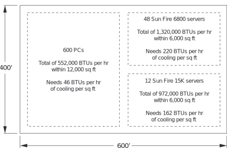 FIGURE 4-1 Using Square Footage to Determine Cooling Needs