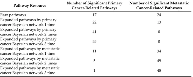 Table 1. Number of significant KEGG pathways using different pathway resources.