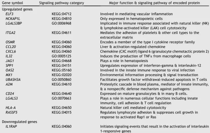 Table 4 Differential expression genes regarding inflammation and immunologic reaction in the cirrhotic liver as compared with noncirrhotic liver.