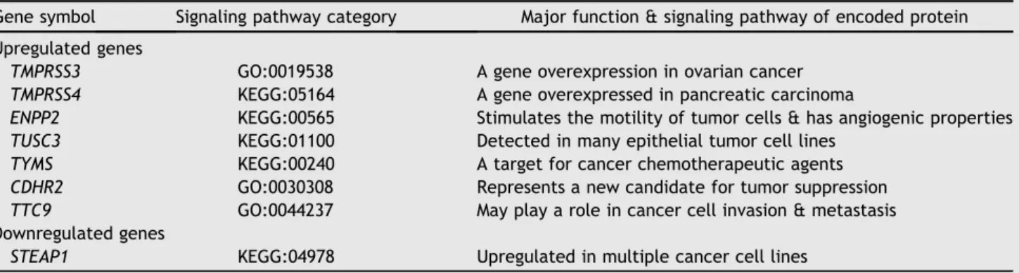 Table 6 Differential expression of tumor associated gene in the cirrhotic liver.