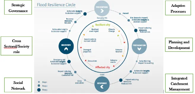 Figure 4. Figure 4.The flood resilience circle. (Adapted from Royal HaskoningDHV [45])