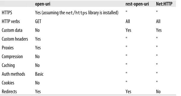 Table 2-1. HTTP feature matrix for Ruby HTTP client libraries