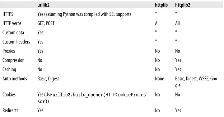 Table 2-2. HTTP feature matrix for Python HTTP client libraries