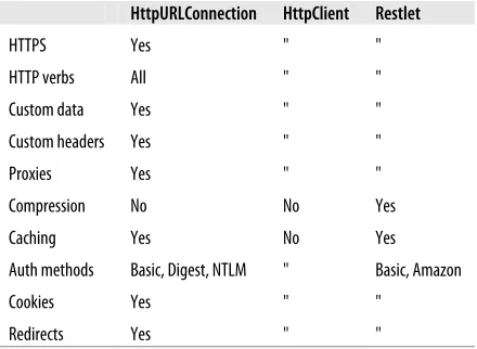 Table 2-3. HTTP feature matrix for Java HTTP client libraries.