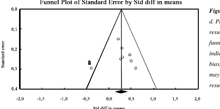 Figure 3. Funnel plot of 