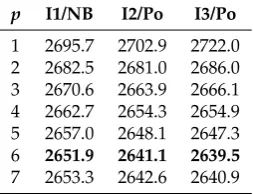 Table 2. Ericsson transaction data: AIC values for (5) with three thinning operators and Poisson (Po)and negative binomial (NB) distributions for the innovation