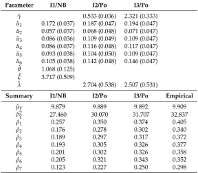 Table 3. Ericsson transaction data: CML parameter estimates and corresponding SEs for GINAR(6)with I1, I2 and I3 thinning; also model-based summary statistics, to compare with empirical.