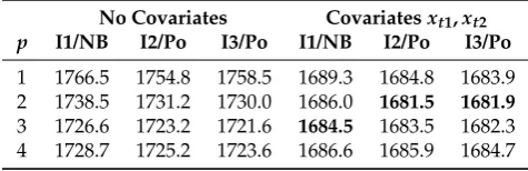Table 4. Meningococcal disease data: AIC values forwith(Po) and negative binomial (NB) distributions for the innovation