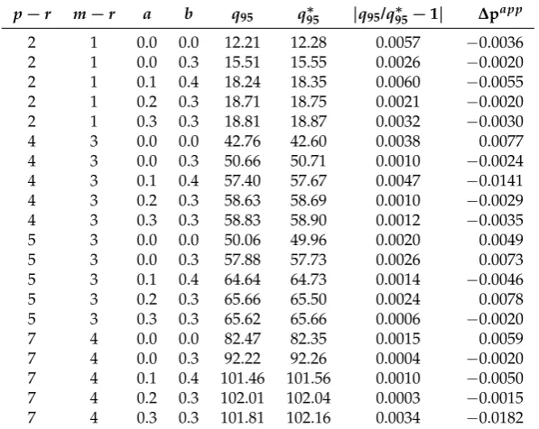 Table 1. A comparative analysis of 95% limit quantiles: broken linear-trend models.