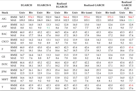 Table 3. Loss functions in univariate and bivariate estimations; out-of-sample.