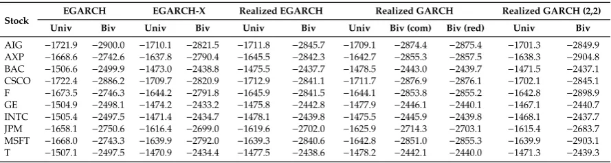 Table A1. Maximized log-likelihood functions in univariate and bivariate estimations; in-sample.