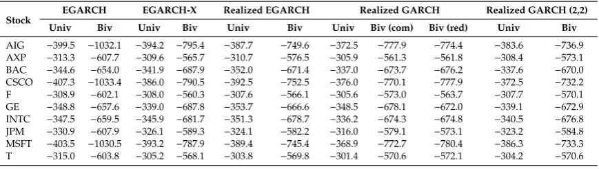 Table A2. Maximized log-likelihood functions in univariate and bivariate estimations; out-of-sample.