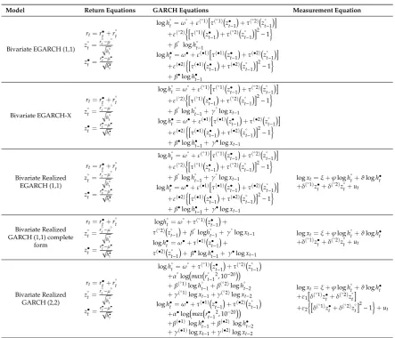 Table 1. Summary of the bivariate realized generalized autoregressive conditional heteroskedasticity(GARCH) models proposed.