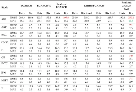 Table 2. Loss functions in univariate and bivariate estimations; in-sample.