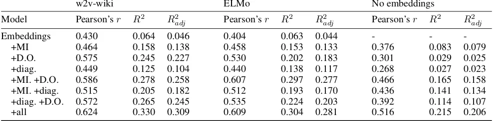 Table 4: Ablation results from the two best models and a non-embedding features only-model (10-fold cross validation).