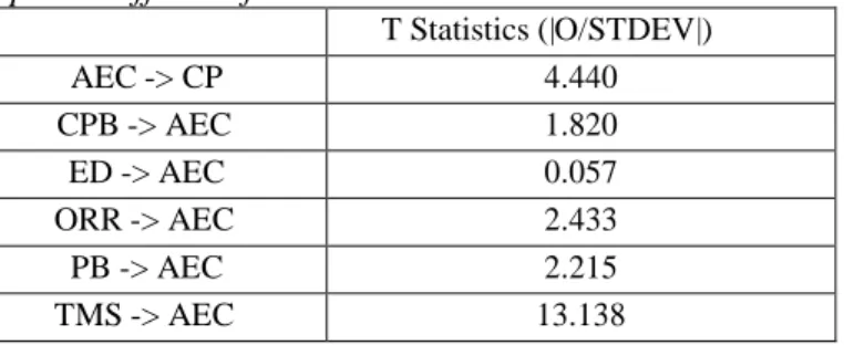 Table 6. T-Statistic of path coefficient for the inner model 