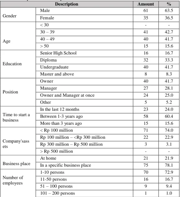 Table 2. Respondents Descriptive 