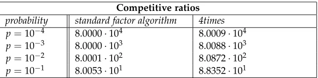 Table 3: optimal values of a for the different algorithms for different values of p