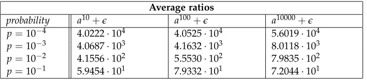 Table 5: Average ratios for the different values of p
