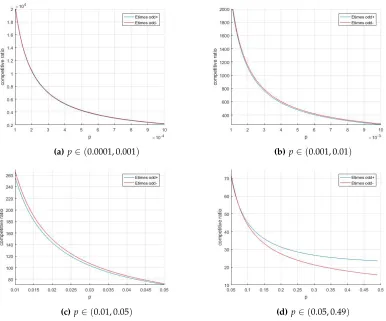 Table 2: Optimal competitive ratios for the different algorithms and different values of p