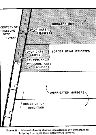 FIGURE 11 : Schematic drawing showing semiautomatic gate installation forirrigating from upper end of ditch toward lower end