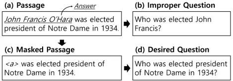 Figure 1: An example of overall idea for QG in this paper.Generated questions from existing NQG models tend to in-clude words from the answer, resulting in the generation ofimproper questions