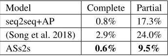 Table 1: Evaluation of our model and previous NQG models with three metrics: BLEU-4, METEOR and ROUGE-L.