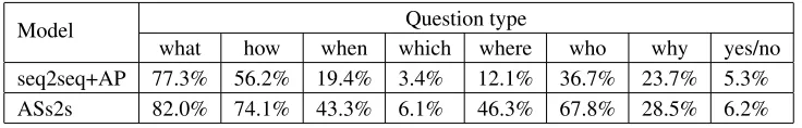 Table 3: Recall of interrogative word prediction.