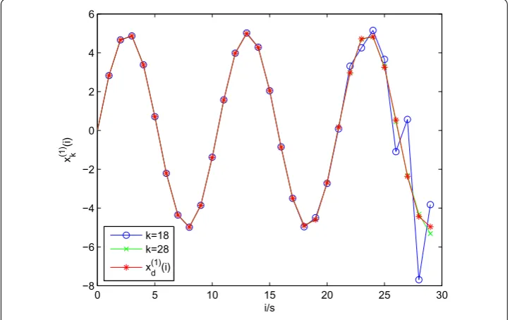 Figure 1 The system state tracking of x(1)d (i).