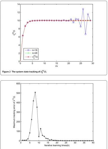 Figure 2 The system state tracking of x(2)d 
