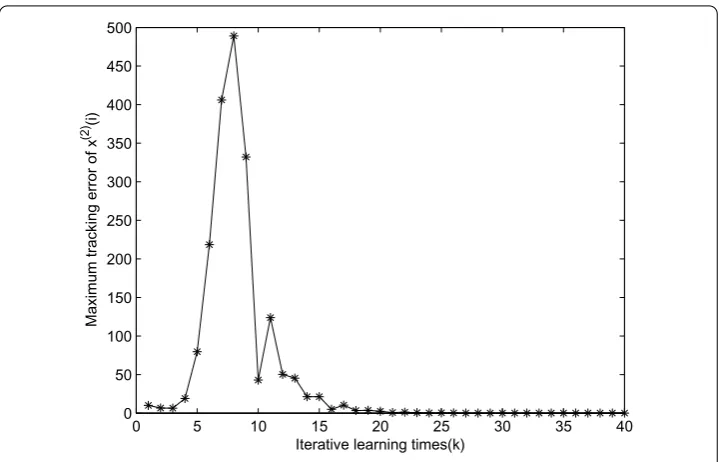 Figure 4 The variation curves of the maximum tracking error of x(2)d (i).