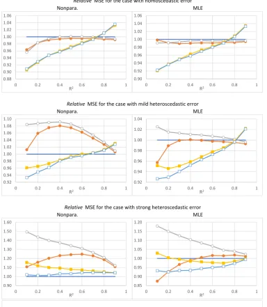 Figure 1.Performance of the methods relative to generalized least-squares model averaging(GLSMA): Heteroscedasticity-robust Cp (HRCp), Mallows model averaging (MMA), MMA-GLSMAand HRCp-GLSMA.