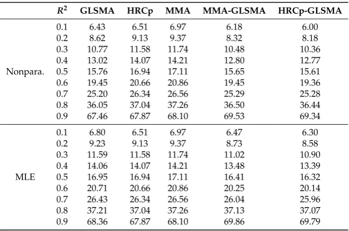 Table 2. Sample MSE for the case with mild heteroscedastic error.
