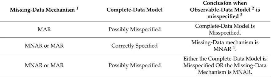 Table 2.Consequences of missing-data mechanism speciﬁcation:detecting and interpretingmisspeciﬁcation in the observable-data model.